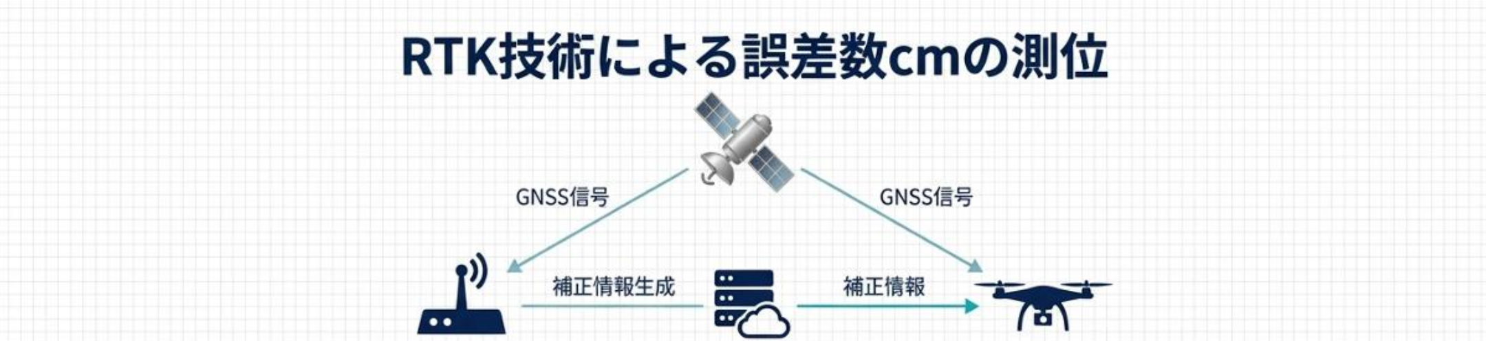 RTK技術による誤差数cmの測位
