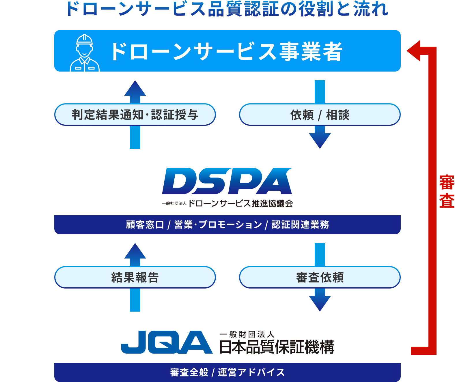 ドローンサービス品質認証の役割と流れ